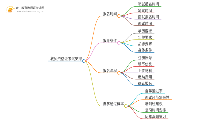 25年上半年高中教资报名时间|流程|条件（详情）思维导图