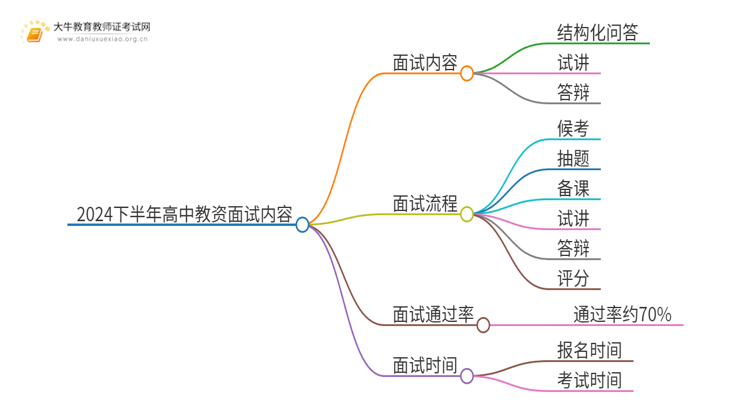 24下半年高中教资面试考哪些内容？思维导图