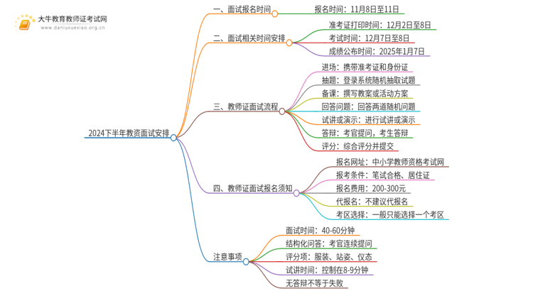 2024下半年教资面试报名时间安排表（内附流程）思维导图