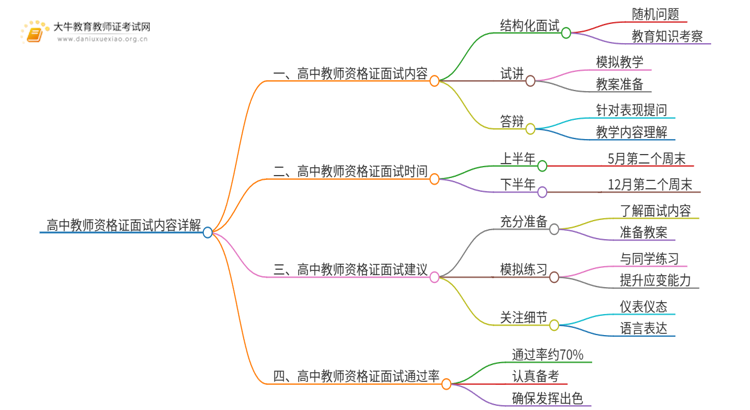 详解|高中教师资格证面试内容及科目思维导图