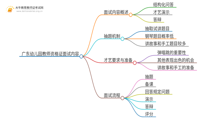 广东幼儿园教师资格证考什么内容？思维导图