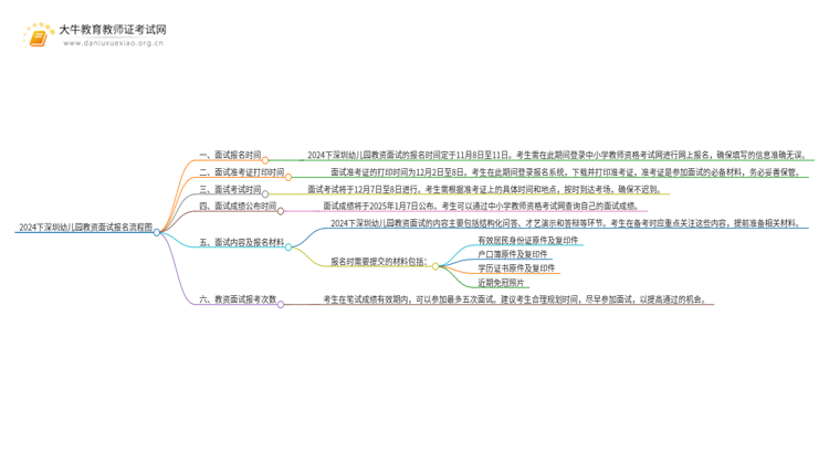 24下深圳幼儿园教资面试报名流程图（附时间安排）思维导图