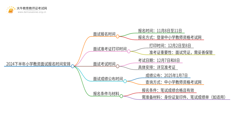 2024下半年小学教资面试报名时间安排表（内附流程）思维导图