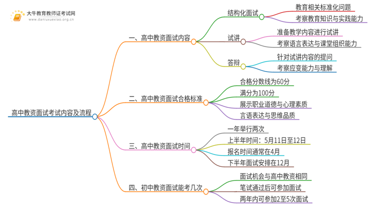 带你弄懂高中教资面试考试内容及流程！思维导图