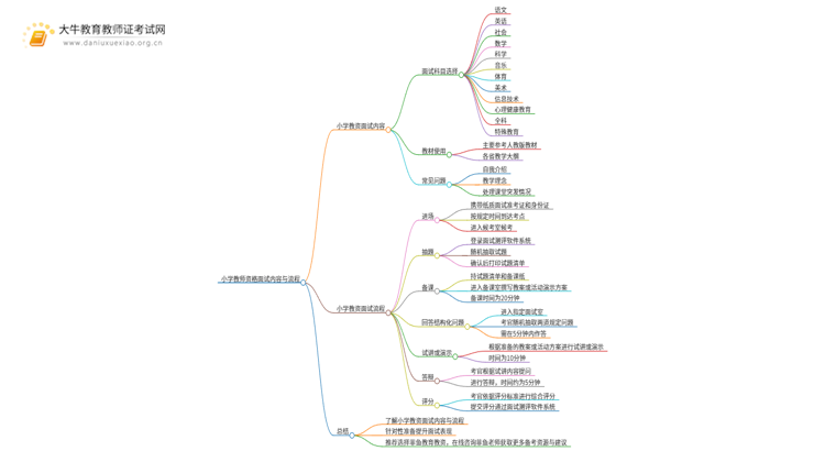 带你弄懂小学教资面试考试内容及流程！思维导图