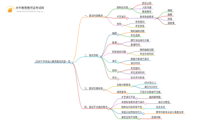 2024下半年幼儿教资面试内容一览思维导图