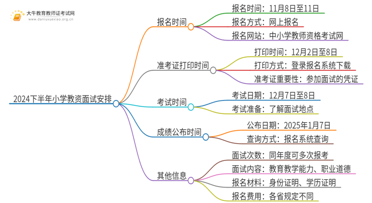 2024下半年小学教资面试几号报名？思维导图