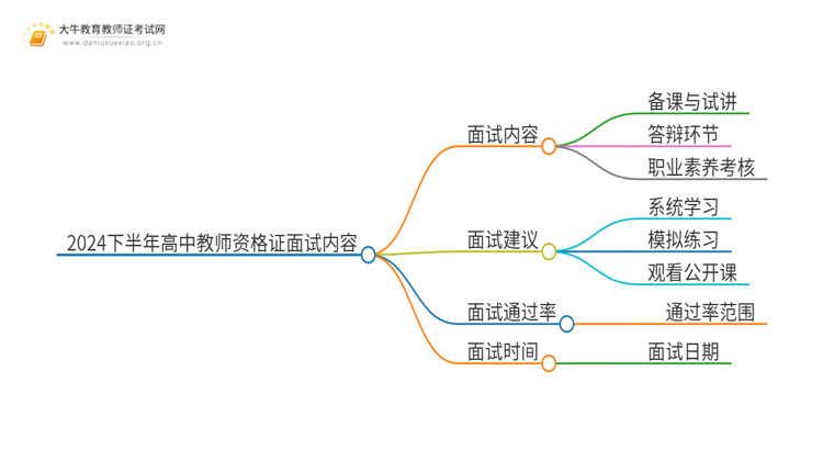 2024下半年高中教师资格证面试考什么内容？思维导图