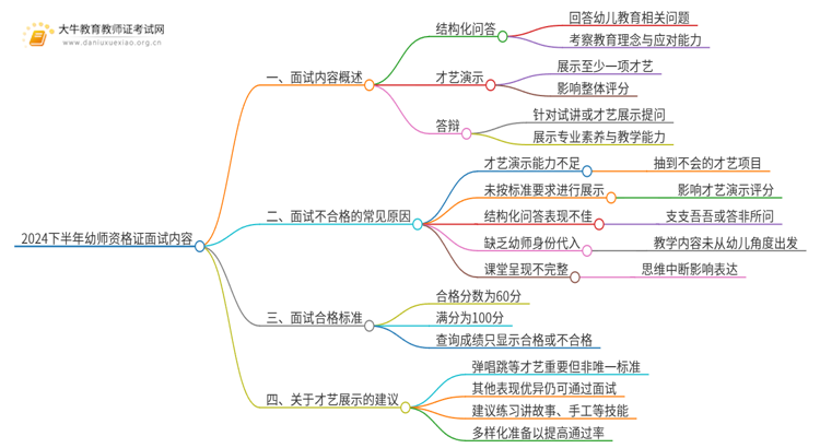 2024下半年幼师资格证面试考什么内容？思维导图