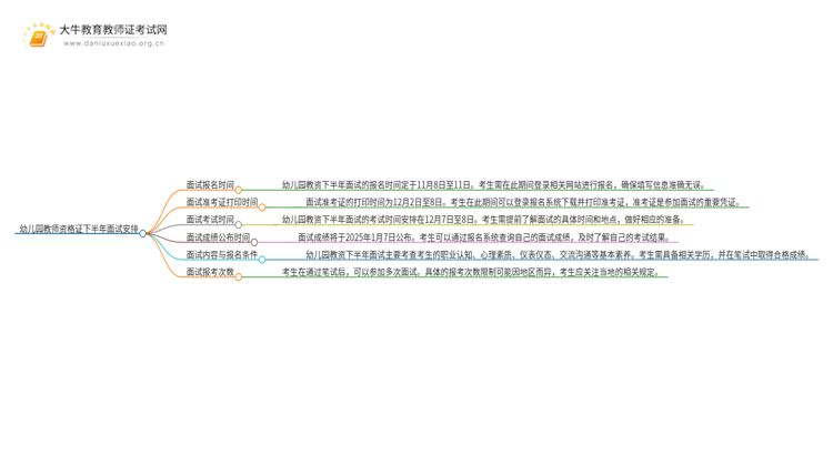 11月8日起，幼儿园教资下半年面试报名开始！思维导图