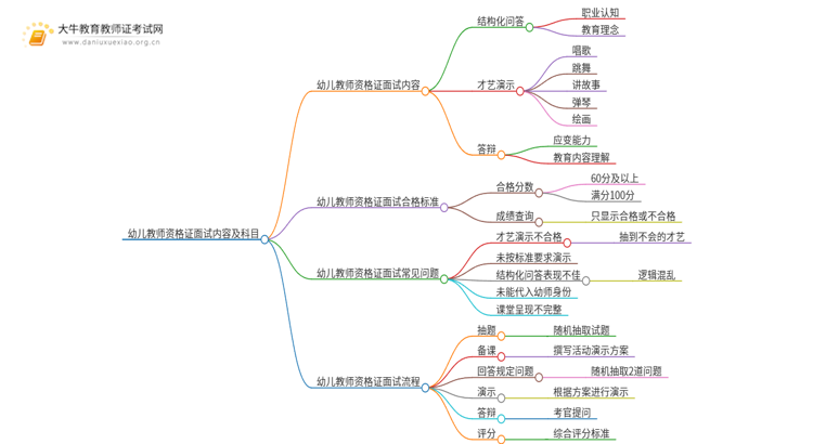 详解|幼儿教师资格证面试内容及科目思维导图