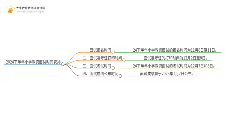 24下半年小学教资面试时间在什么时候？思维导图