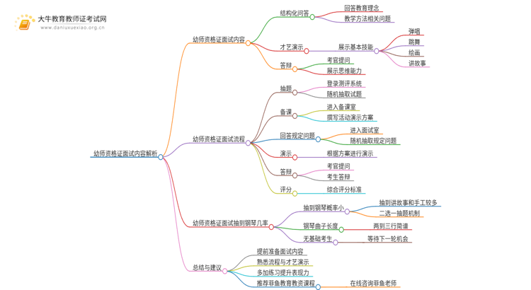 详解|幼师资格证面试内容2024下半年思维导图