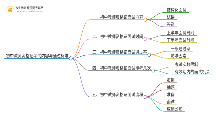 初中教师资格证考哪些内容？多少分及格！思维导图