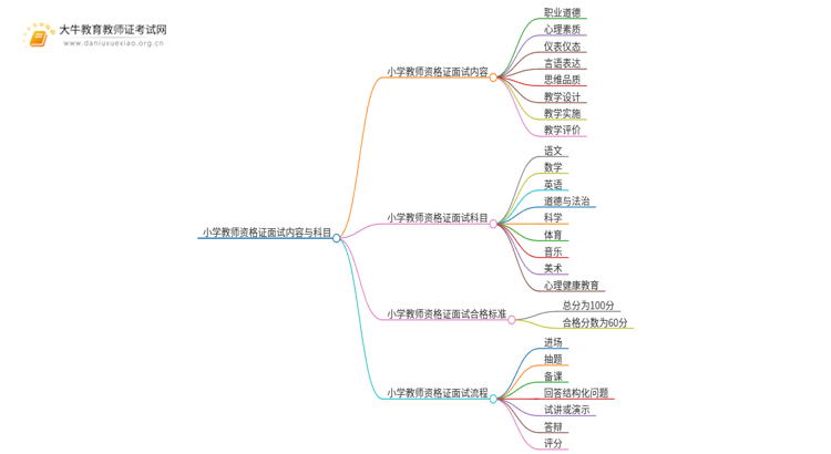 小学教师资格证面试考什么内容？哪些科目？思维导图