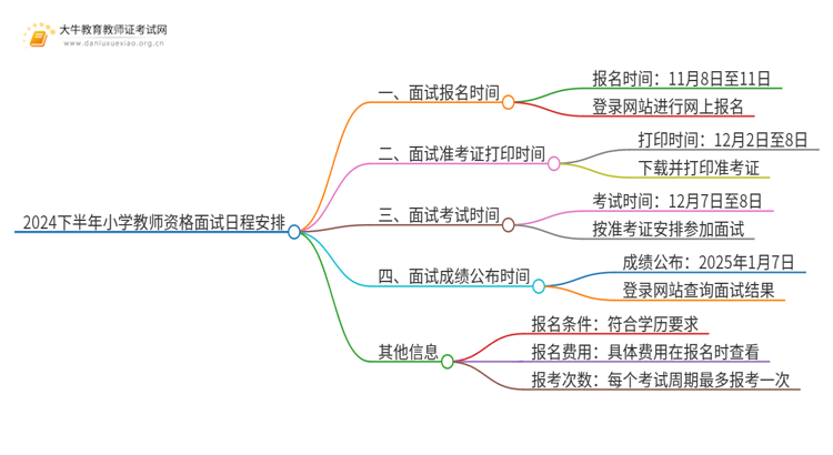 出炉！24下小学教资面试几号报名几号考试？思维导图