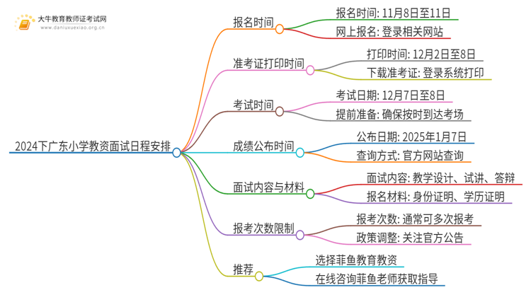 2024下广东小学教资面试几点报名几号考？思维导图