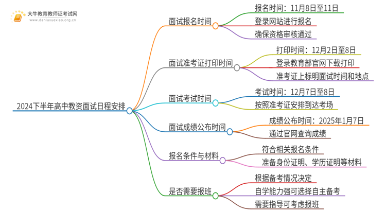 2024下半年高中教资面试几号考试思维导图