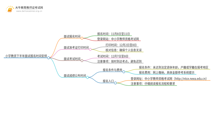 11月8日起，小学教资下半年面试报名开始！思维导图