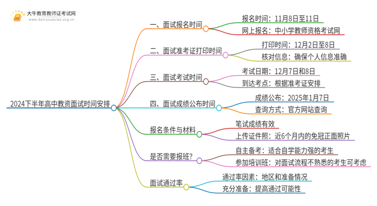 24下半年高中教资面试时间在什么时候？思维导图