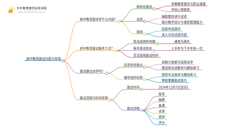 高中教资面试考什么内容？2024下半年？思维导图