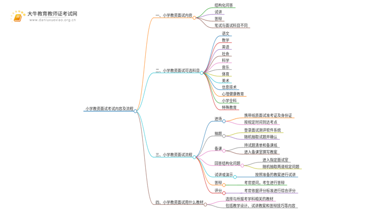 一分钟看懂|小学教资面试考试内容及流程思维导图