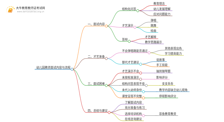 一分钟看懂|幼儿园教资面试考试内容及流程思维导图