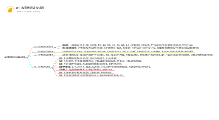 小学教资面试考试内容及分值（全）思维导图