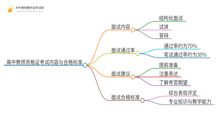 高中教师资格证考哪些内容？多少分及格！思维导图