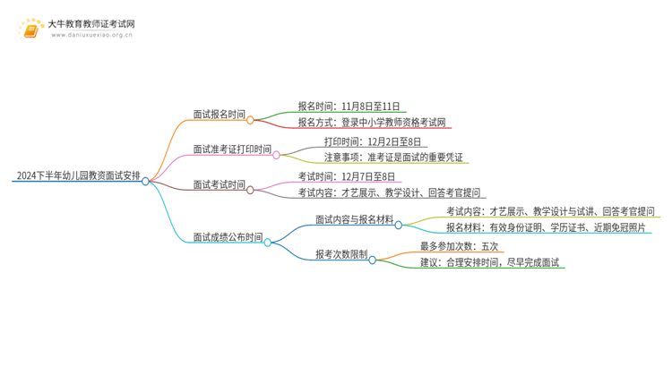 2024下半年幼儿园教资面试报名时间安排表（内附流程）思维导图