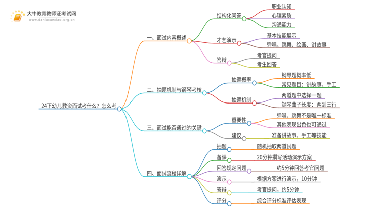 24下幼儿教资面试考什么？怎么考思维导图