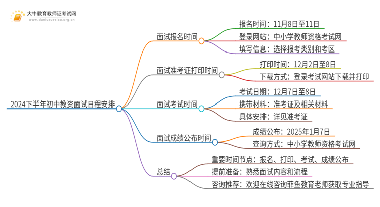 2024下半年初中教资面试几号报名？思维导图