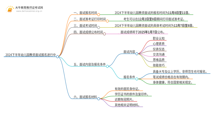 24下幼儿园教资面试报名进行中（+条件）思维导图