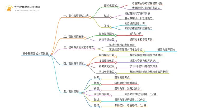高中教资面试考试内容详解！附考试分值！思维导图
