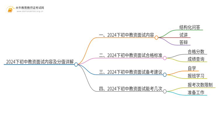 2024下初中教资面试内容及分值（详解）思维导图