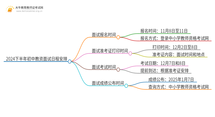 2024下半年初中教资面试几号考试思维导图