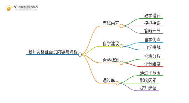 详解24下高中教师证面试内容和流程！思维导图