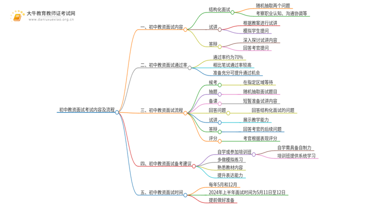 一分钟看懂|初中教资面试考试内容及流程思维导图