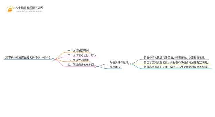 24下初中教资面试报名进行中（+条件）思维导图