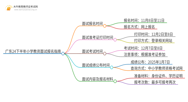 广东24下半年小学教资面试怎么报名？几号报思维导图