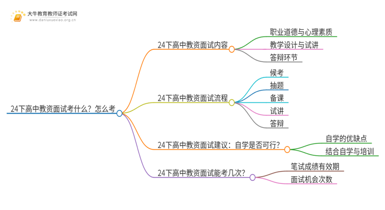 24下高中教资面试考什么？怎么考思维导图