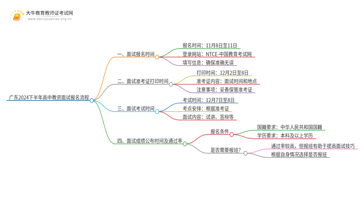 广东2024下半年高中教资面试报名流程［图解］思维导图