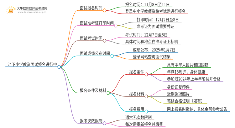 24下小学教资面试报名进行中（+条件）思维导图