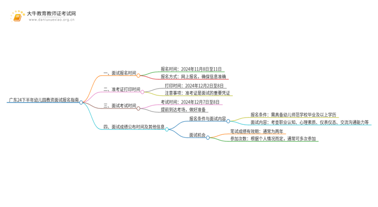 广东24下半年幼儿园教资面试怎么报名？几号报思维导图