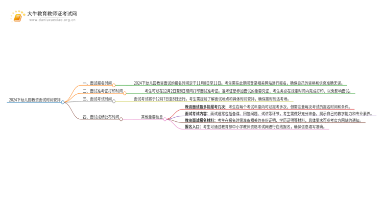 2024下幼儿园教资面试时间安排出炉！思维导图