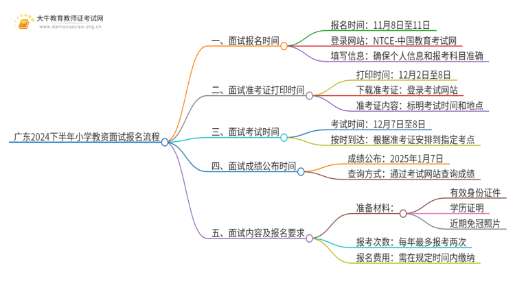 广东2024下半年小学教资面试报名流程［图解］思维导图