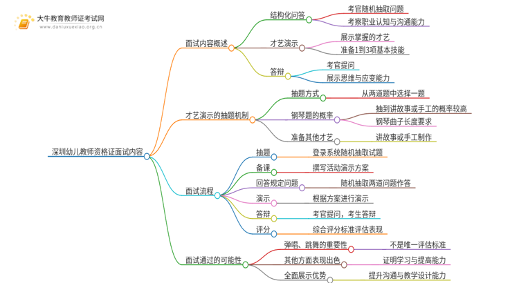 深圳幼儿教师资格证面试考什么思维导图