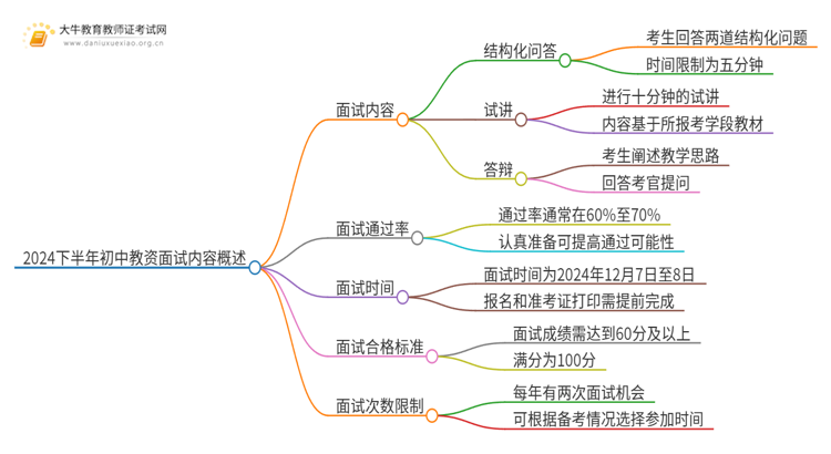 24下半年初中教资面试考哪些内容？思维导图