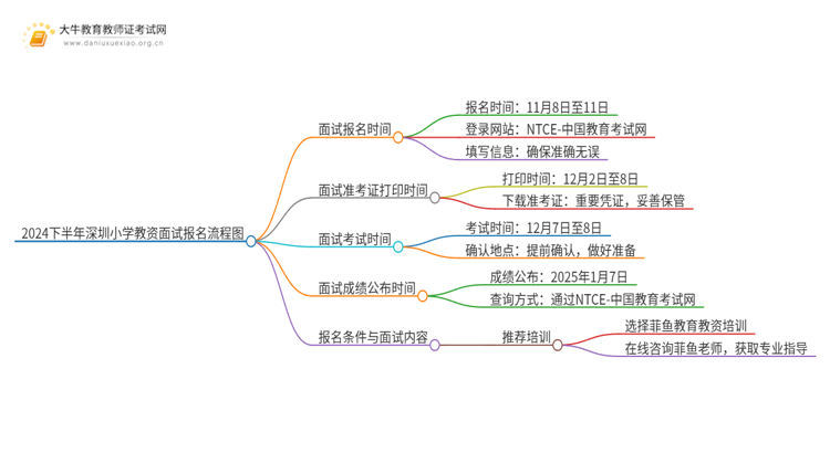 24下深圳小学教资面试报名流程图（附时间安排）思维导图