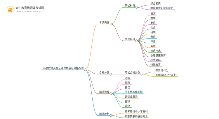 小学教师资格证考哪些内容？多少分及格！思维导图